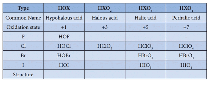 Oxoacids of Halogens