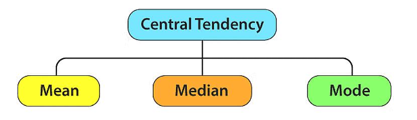 Measures of Central Tendency