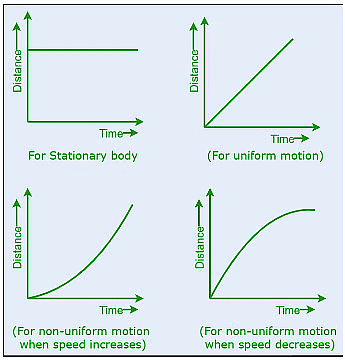 Motion and Time Class 7 Notes Science Chapter 9