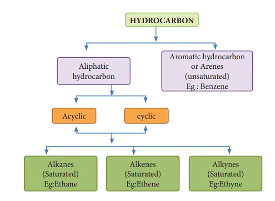 Classification of Hydrocarbons