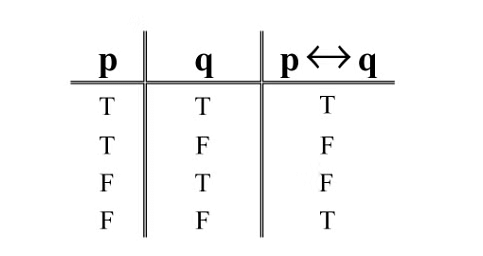 If and Only If Truth Table
