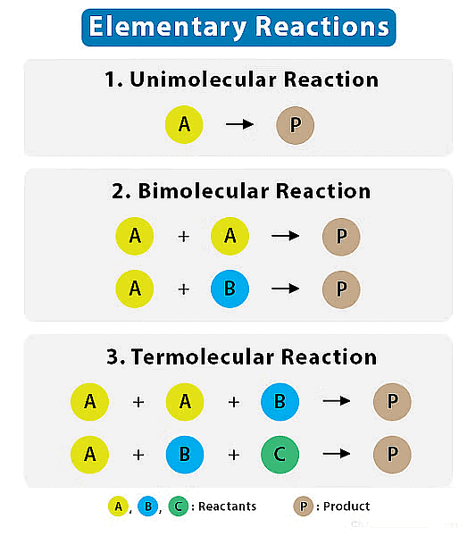 Chemical Kinetics: Reaction Rate, Order & Molecularity | Chemistry for JEE Main & Advanced