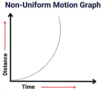Motion and Time Class 7 Notes Science Chapter 9