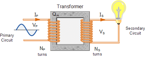Electromagnetic System | Electrical Engineering SSC JE (Technical) - Electrical Engineering (EE)