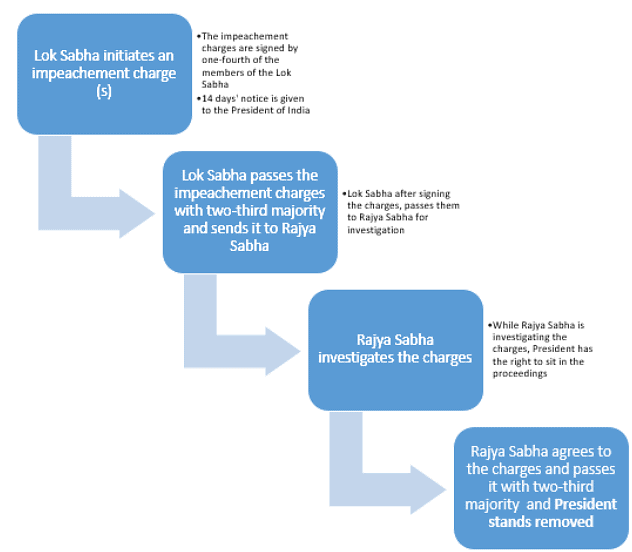 Impeachment of President