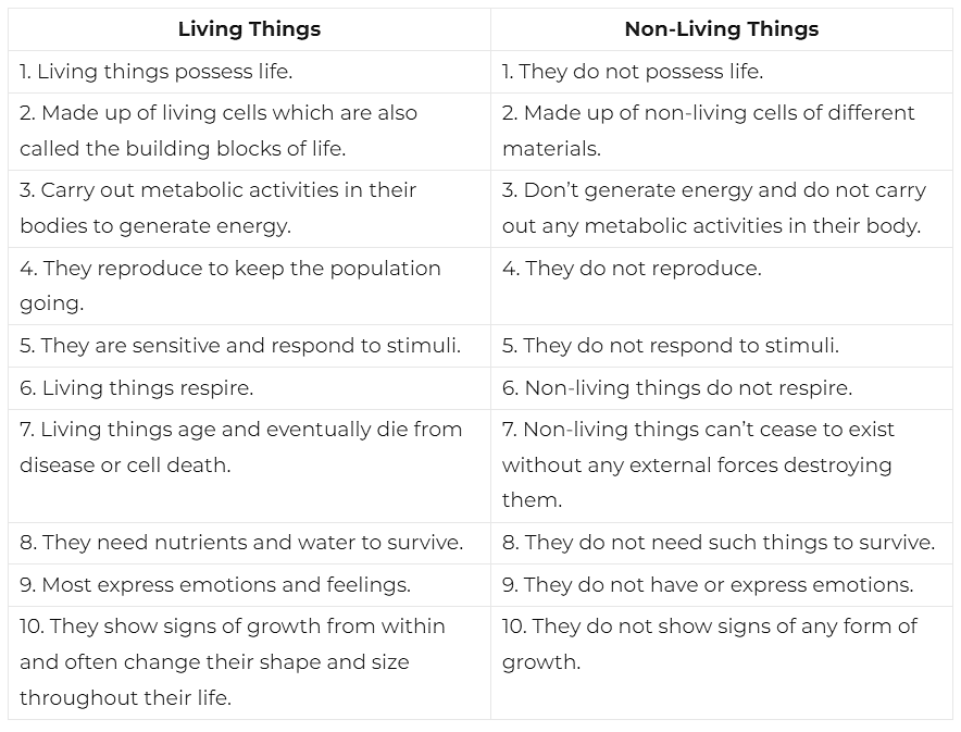 Living and Non-Living Things Chapter Notes | Science Olympiad Class 4