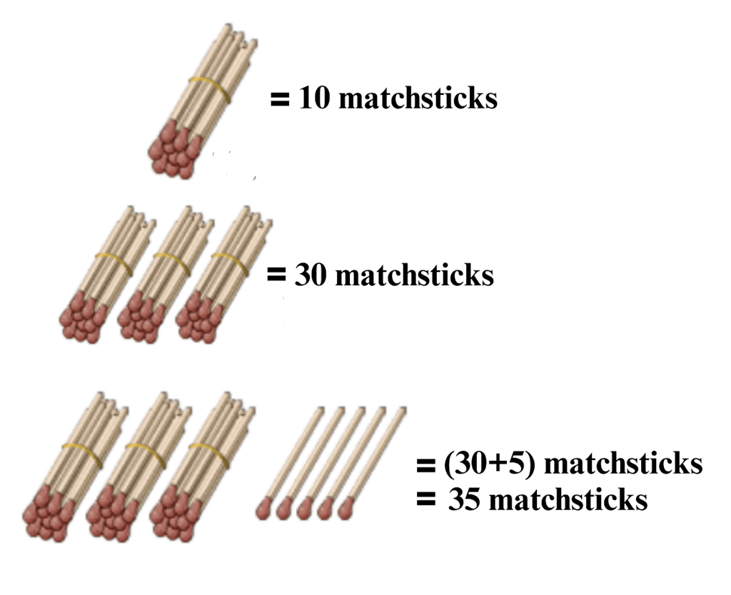 House of Hundreds - I Chapter Notes | Mathematics for Class 3 (Maths Mela)