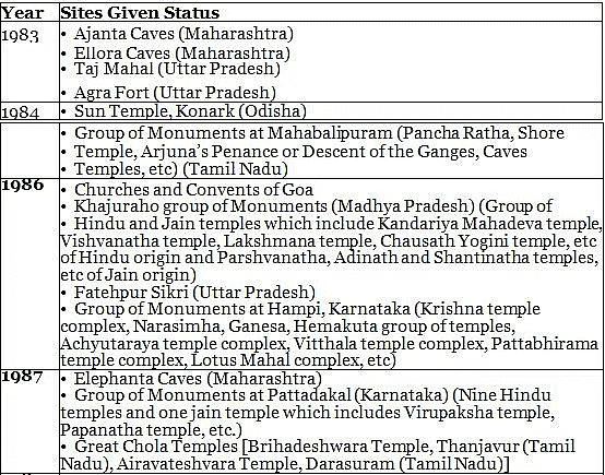 नितिन सिंहानिया सारांश: यूनेस्को की भारत में ठोस विश्व धरोहर स्थलों की सूची | UPSC CSE के लिए इतिहास (History)