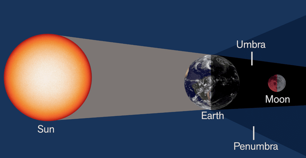 Lunar Eclipse 