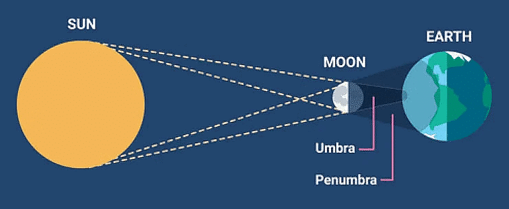 Solar Eclipse