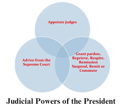 Judicial Powers 