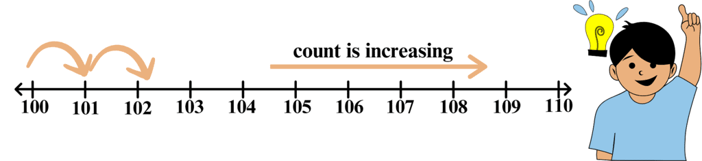 House of Hundreds - I Chapter Notes | Mathematics for Class 3 (Maths Mela)