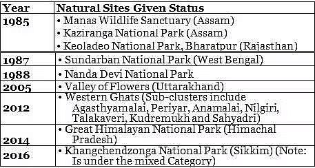 नितिन सिंहानिया सारांश: यूनेस्को की भारत में ठोस विश्व धरोहर स्थलों की सूची | UPSC CSE के लिए इतिहास (History)