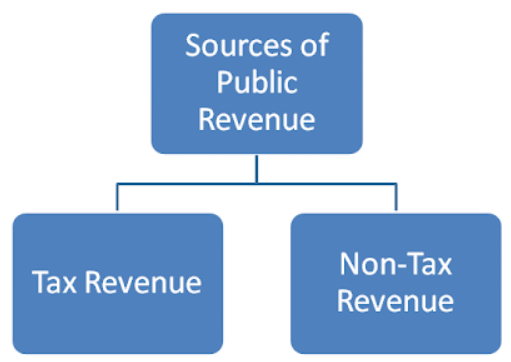 Ramesh Singh Summary: Public Finance in India- 1 | Indian Economy for UPSC CSE