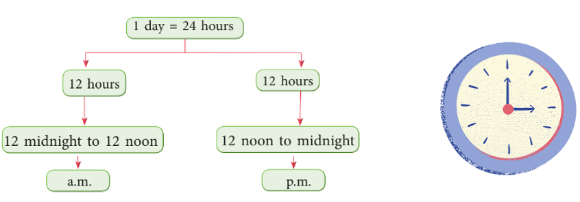 Time and Temperature Class 5 Notes Maths