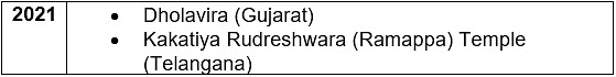 नितिन सिंहानिया सारांश: यूनेस्को की भारत में ठोस विश्व धरोहर स्थलों की सूची | UPSC CSE के लिए इतिहास (History)