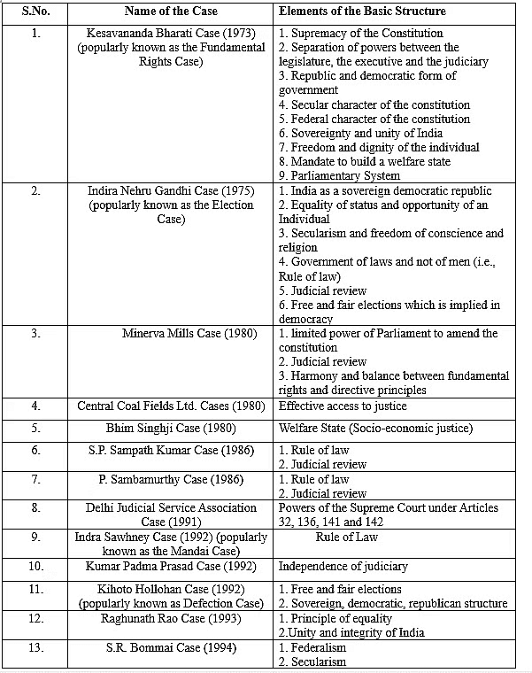 Laxmikant Summary: Basic Structure of the Constitution | Indian Polity for UPSC CSE