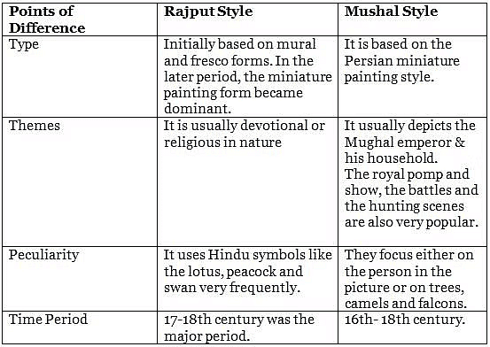 Nitin Singhania Summary: Indian Paintings- 1 | History for UPSC CSE