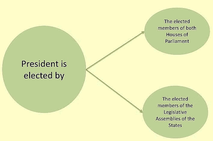 Election of the President