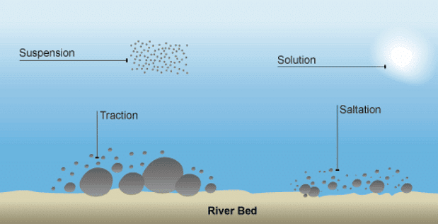 Modes of Sediment Transport 