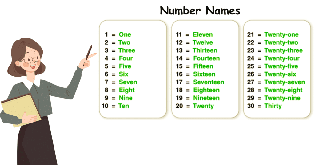 House of Hundreds - I Chapter Notes | Mathematics for Class 3 (Maths Mela)