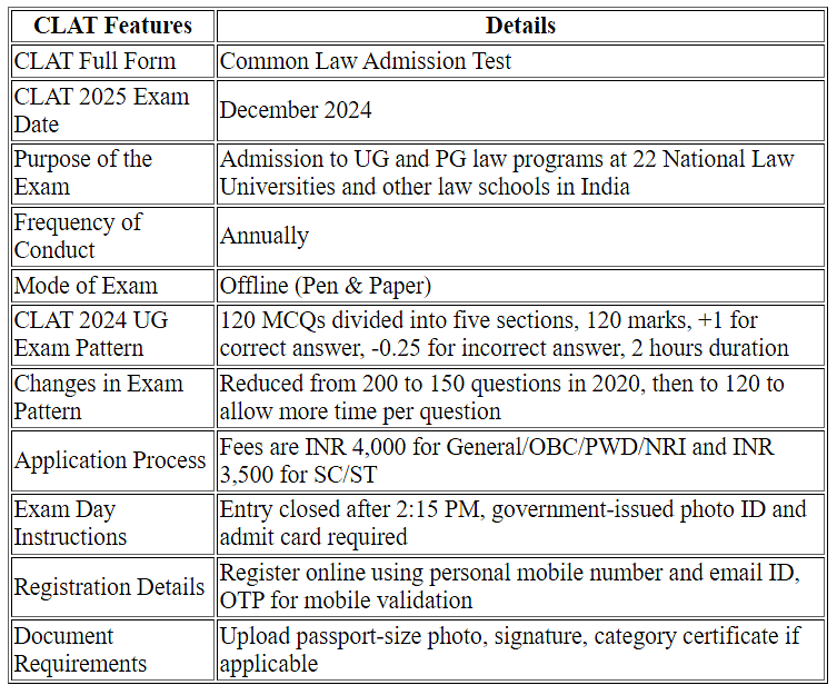 CLAT Exam Handbook: Registration, Exam Pattern, Syllabus, Counselling, Result & More