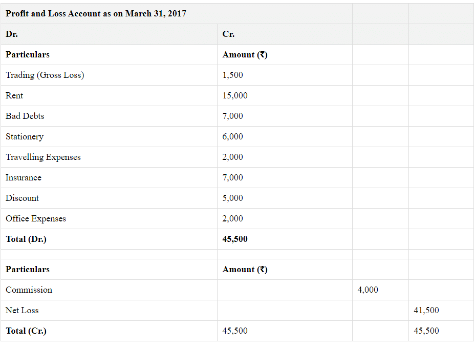 NCERT Solution (Part - 2) - Financial Statements-I | Accountancy Class 11 - Commerce