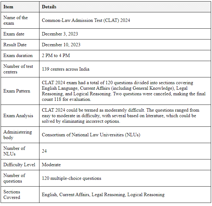 CLAT Exam Handbook: Registration, Exam Pattern, Syllabus, Counselling, Result & More