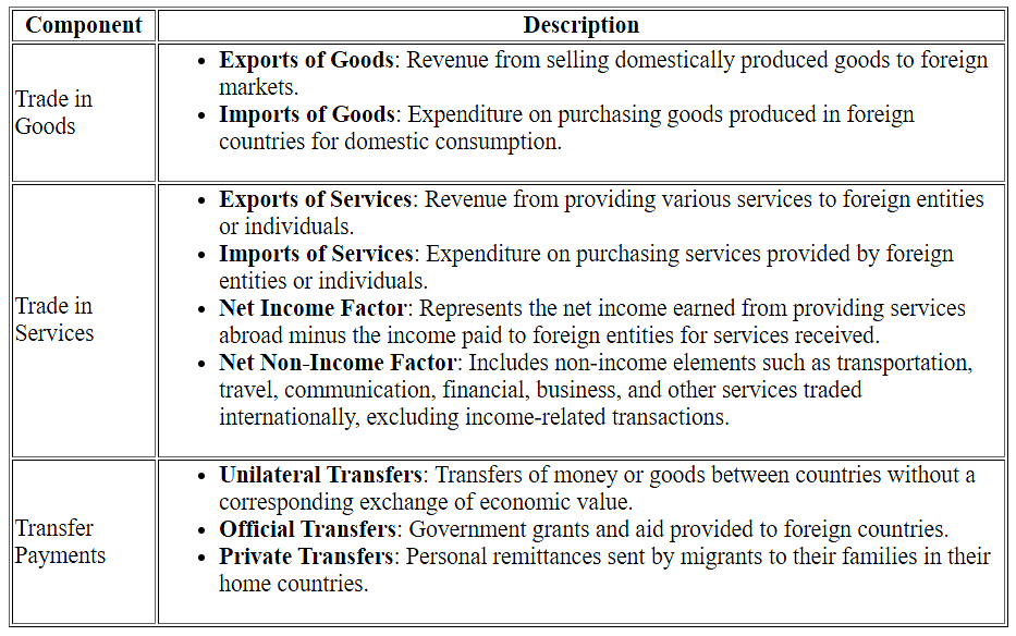 Components of Current Account