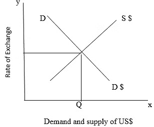 Balance of Payments & Foreign Exchange Rate Class 12 Economics