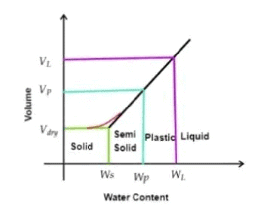 Consistency Limits in Soil