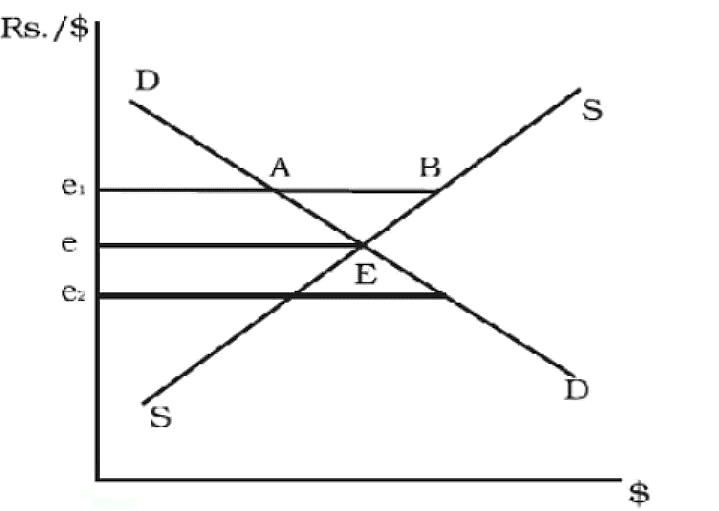 Foreign Exchange Market with Fixed Exchange Rates 
