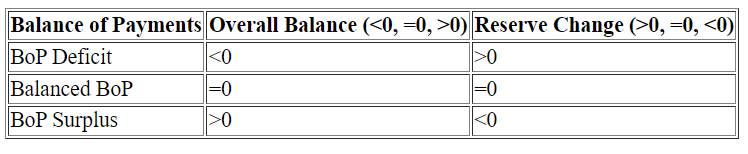 Sample of Balance of Payments for India 
