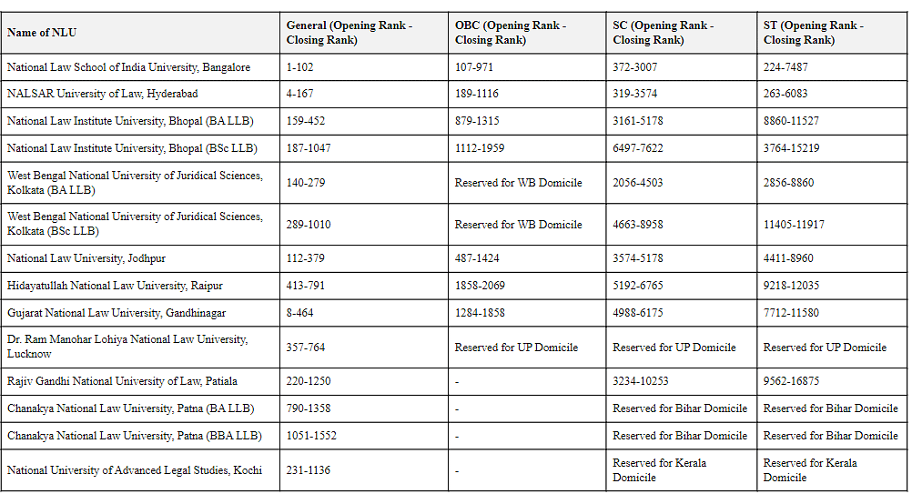  CLAT 2026 Rank Cut-offs