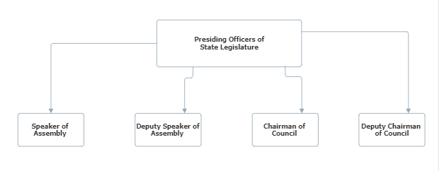 Presiding officers of State Legislature