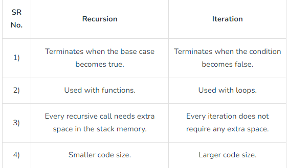 Recursion | Programming and Data Structures - Computer Science Engineering (CSE)