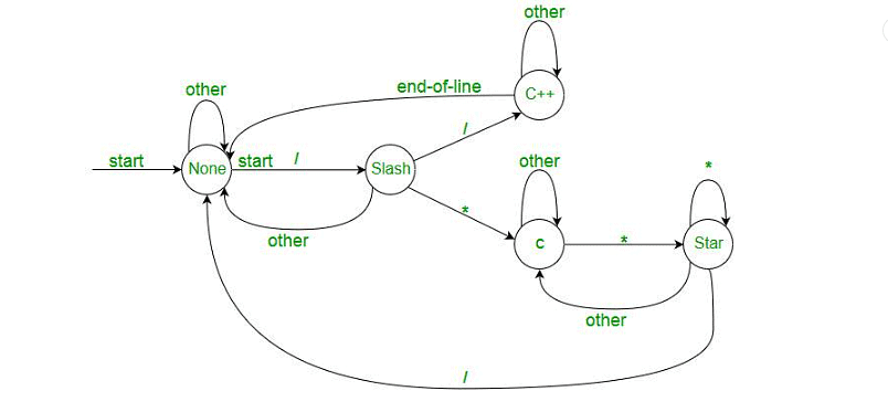 Lexical Analysis | Compiler Design - Computer Science Engineering (CSE)