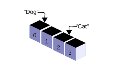 Introduction Arrays - GATE PDF Download