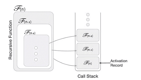 Recursion | Programming and Data Structures - Computer Science Engineering (CSE)