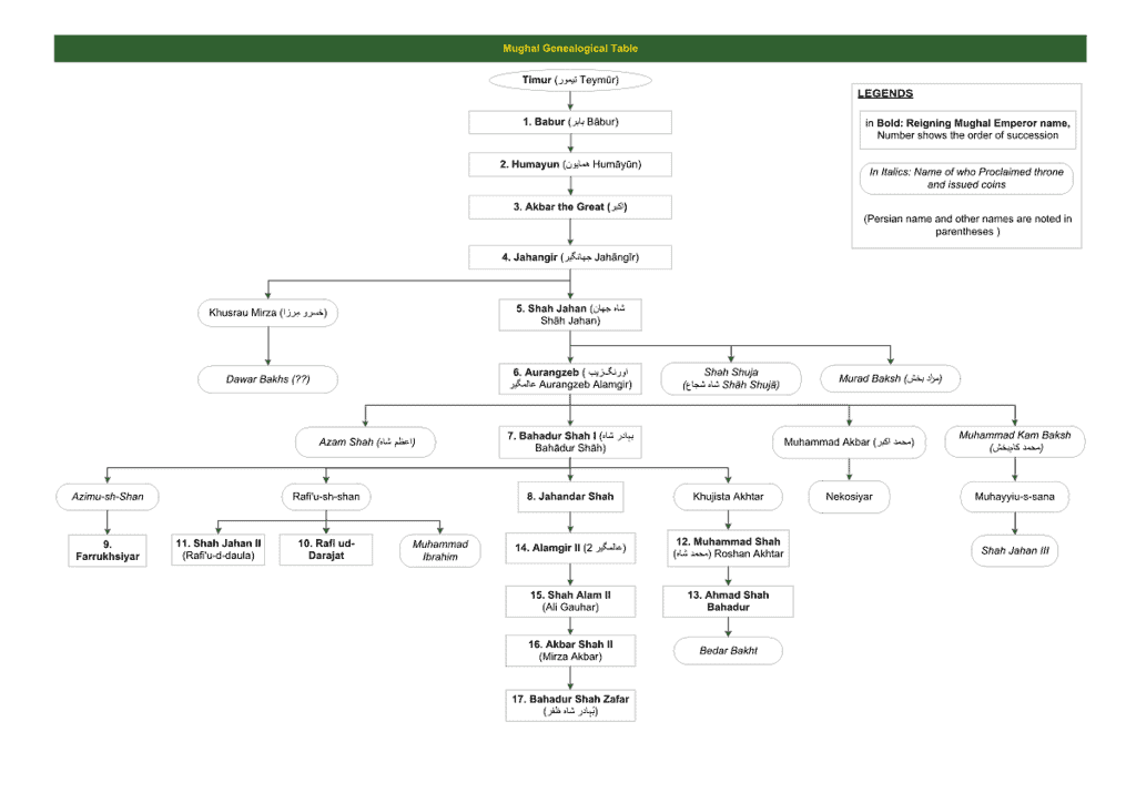 Mughal Family tree