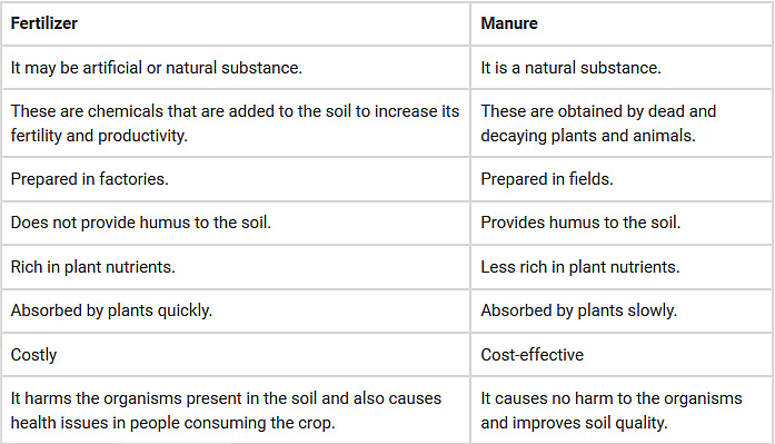 Manure vs Fertilizers