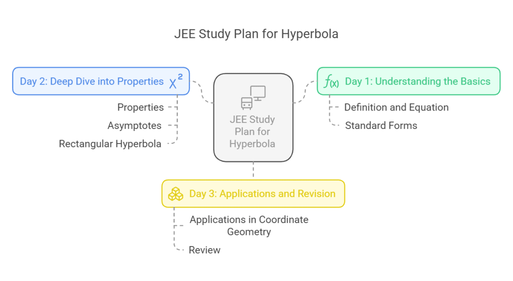 JEE Study Plan for Hyperbola