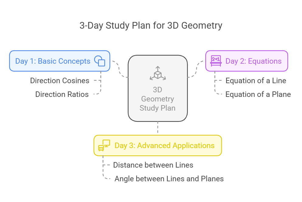 JEE Study Plan for `3D Geometry`