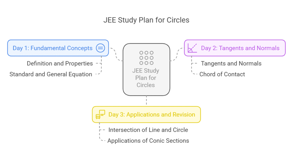 3 Days Timetable: Circle | Study Plan for JEE