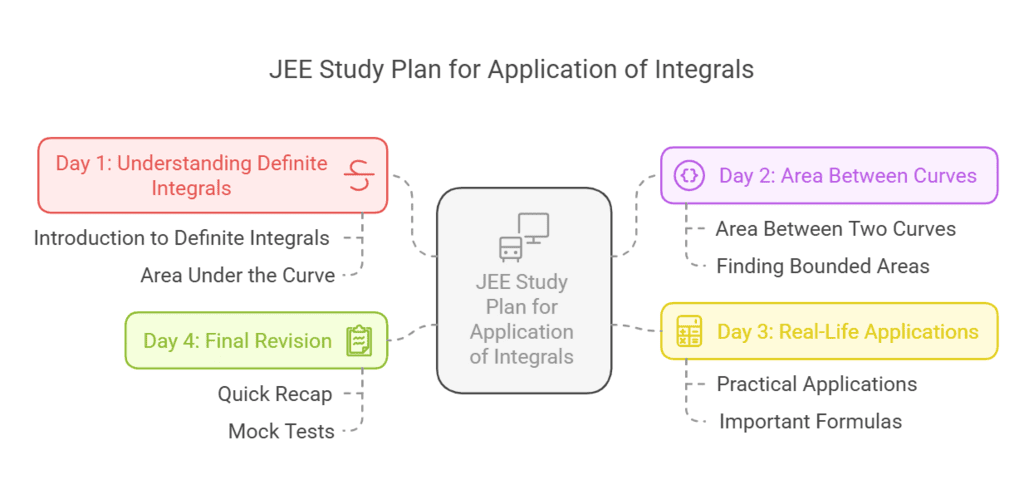 3. JEE Study Plan for `Application of Integrals`
