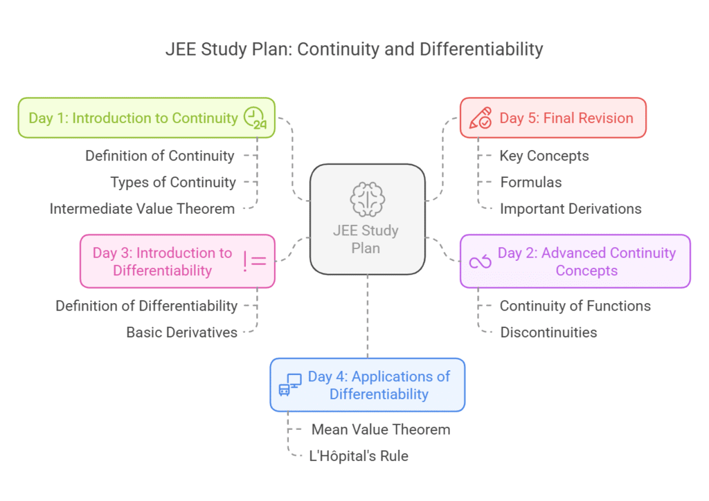 JEE Study Plan for `Continuity and Differentiability` (5 Days)