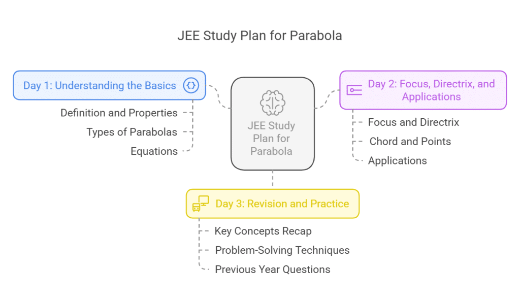 3 Days Timetable: Parabola | Study Plan for JEE