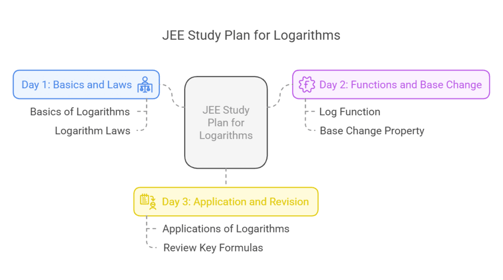 3. JEE Study Plan for `Logarithms`