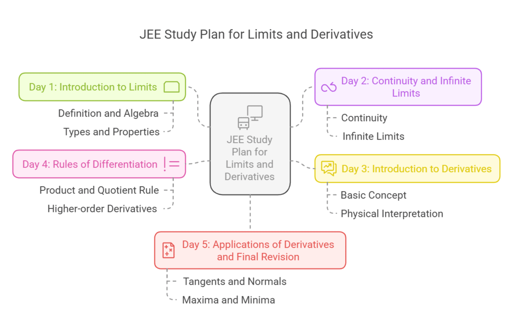 JEE Study Plan for `Limits and Derivatives`