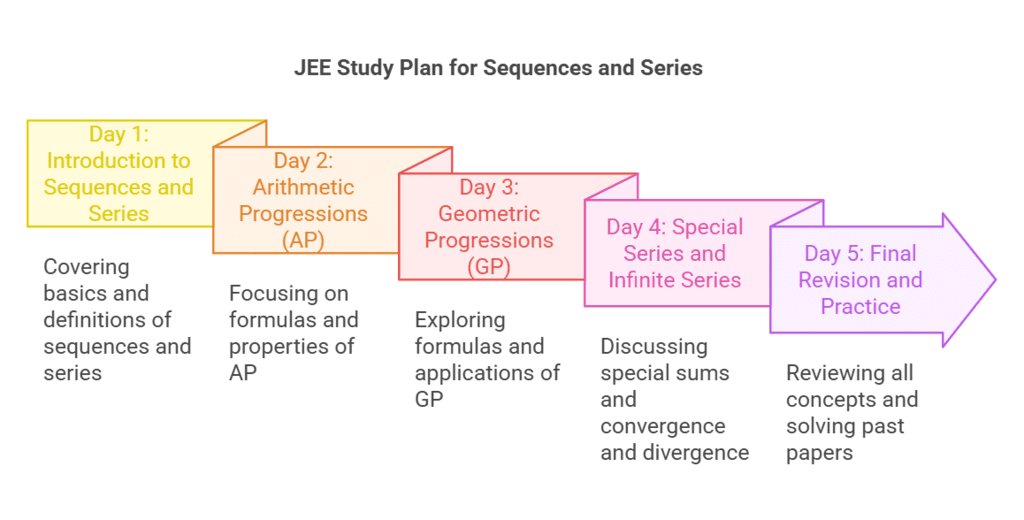 5 Days Timetable: Sequences and Series | Study Plan for JEE